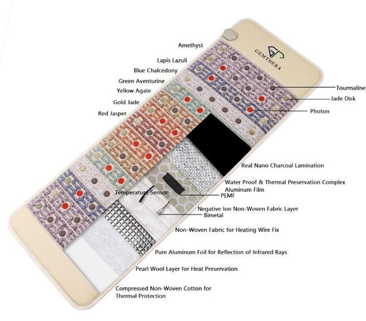 5-in-1 Gemstone PEMF Infrared Heating Mat.